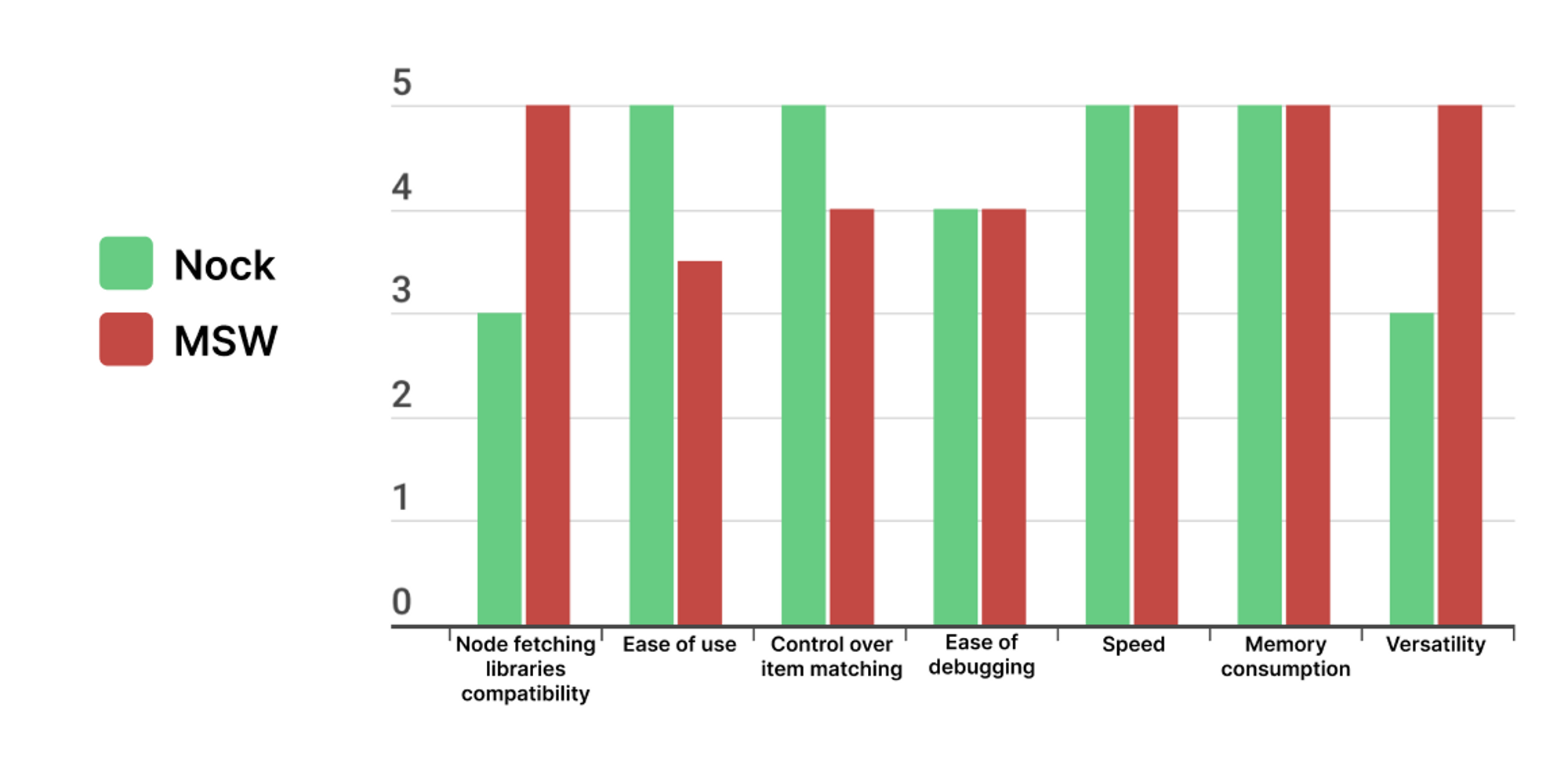 Nock vs MSW I tested both and here is what I learned